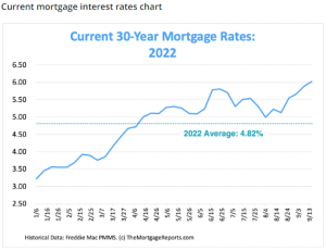 Current mortgage interest rates chart