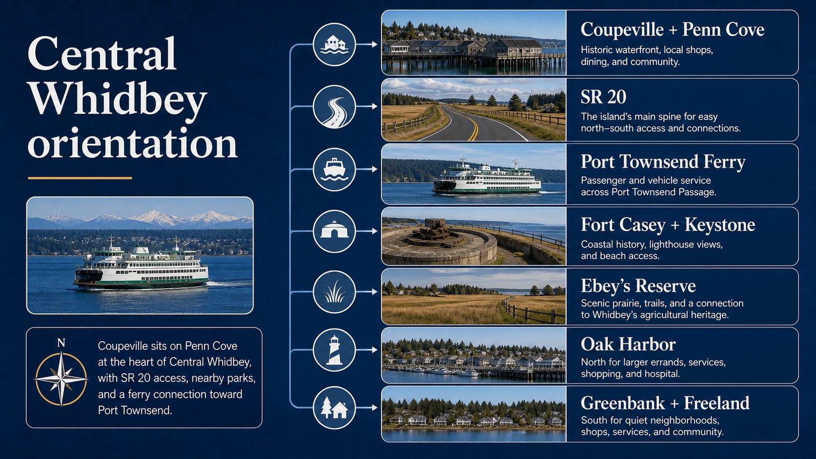 Central Whidbey location visual showing Coupeville in relation to Penn Cove, SR 20, Oak Harbor, Greenbank, Freeland, Fort Casey, Ebey's Reserve, and Port Townsend ferry access.