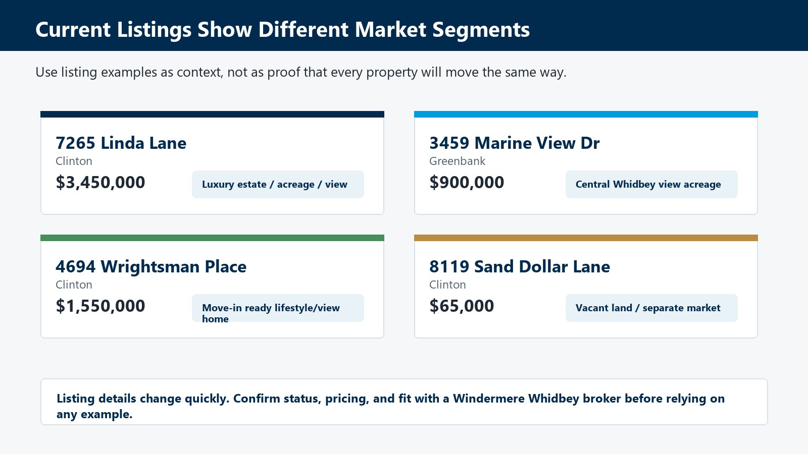 Graphic showing four current Windermere Whidbey listing examples across luxury, Central Whidbey acreage, South Whidbey lifestyle home, and vacant land segments