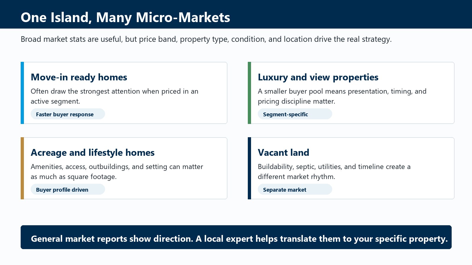 Graphic explaining that move-in ready homes, luxury and view properties, acreage homes, and vacant land can each move differently in the Whidbey Island real estate market