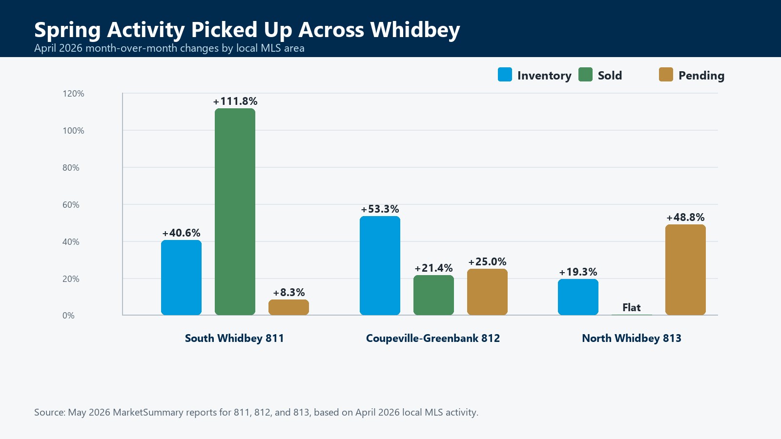 Bar chart showing April 2026 month-over-month inventory, sold, and pending changes for South Whidbey, Coupeville-Greenbank, and North Whidbey